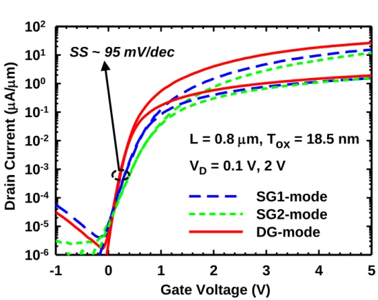 Fig. 2-5  Transfer characteristics under SG and DG modes of operations with L = 0.8 