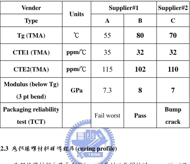 表 2.1  廠商提供底部填膠材料性質及熱循環測試結果 