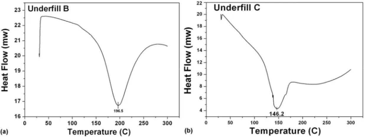 圖 2.3  底膠材料交聯反應(DSC)圖(a)underfill B(b)underfill C  圖 2.4 底膠材料硬烤熱反應(DSC)圖(a)underfill B(b)underfill C  2.4  熱性質分析            底部填膠的重要熱性質包括其玻璃轉換溫度(Tg)及熱膨脹係數 (CTE)。利用熱機械分析，如圖 2.5 所示，在控制的溫度變化下，對樣 品施以微量的壓縮機械作用力，量測樣品在溫度變化時的尺寸變化 量。在微量機械作用力的作用可忽略的情況下，樣品的尺寸改變量即