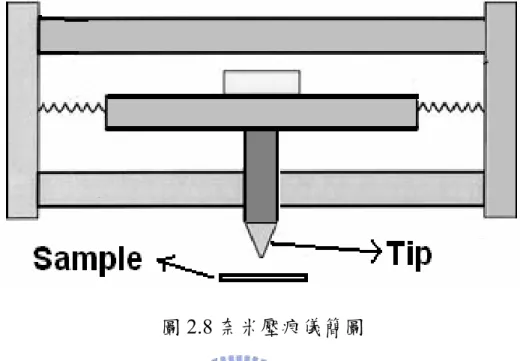 圖 2.8 奈米壓痕儀簡圖 