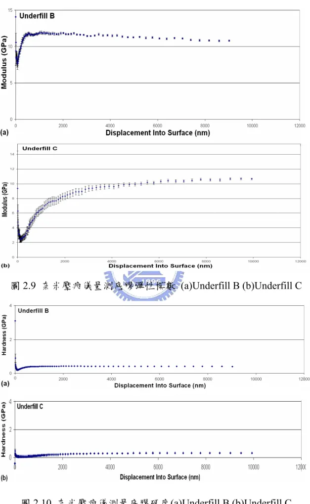 圖 2.9  奈米壓痕儀量測底膠彈性模數  (a)Underfill B (b)Underfill C 