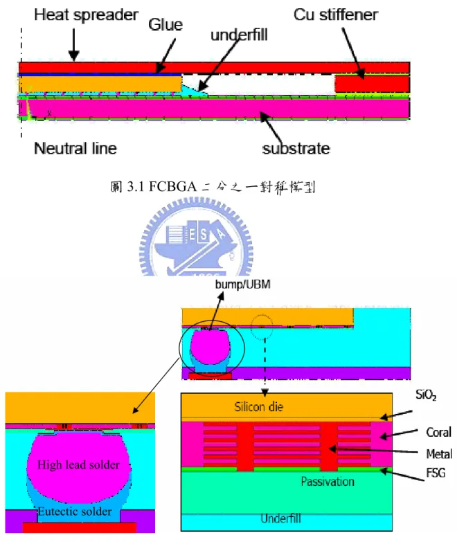 圖 3.1 FCBGA 二分之ㄧ對稱模型 