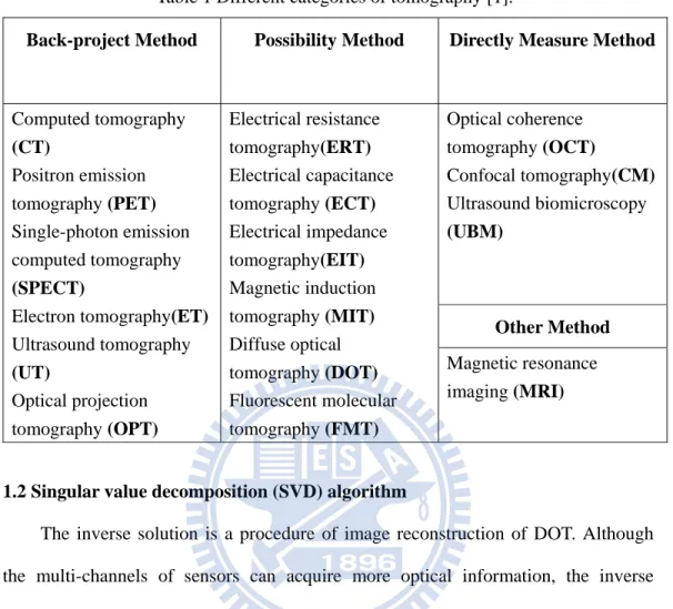 Table 1 Different categories of tomography [1]. 