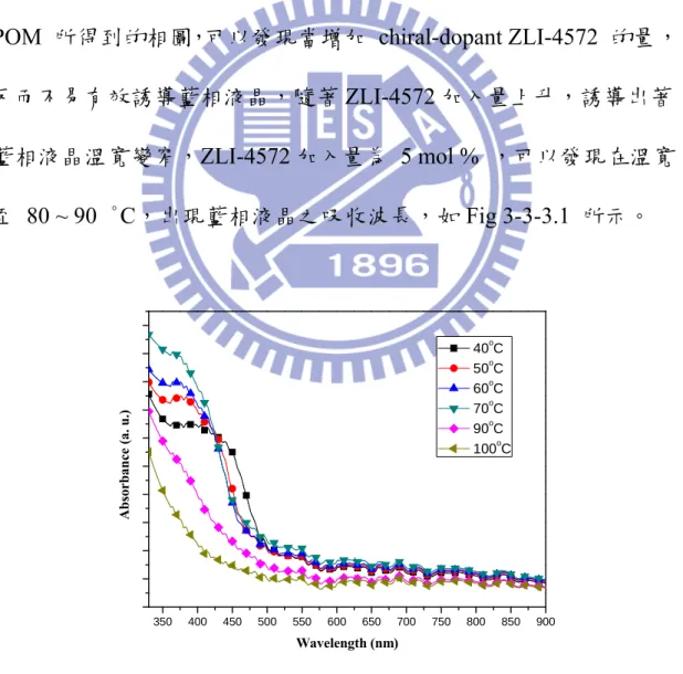 Fig. 3-3-3. 1 C 5 FC 7   混摻 5 mol % ZLI-4572 
