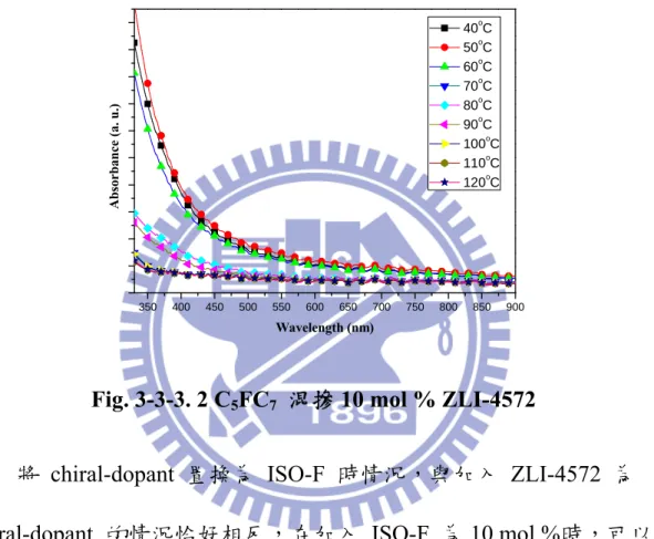 Fig. 3-3-3. 2 C 5 FC 7   混摻 10 mol % ZLI-4572 