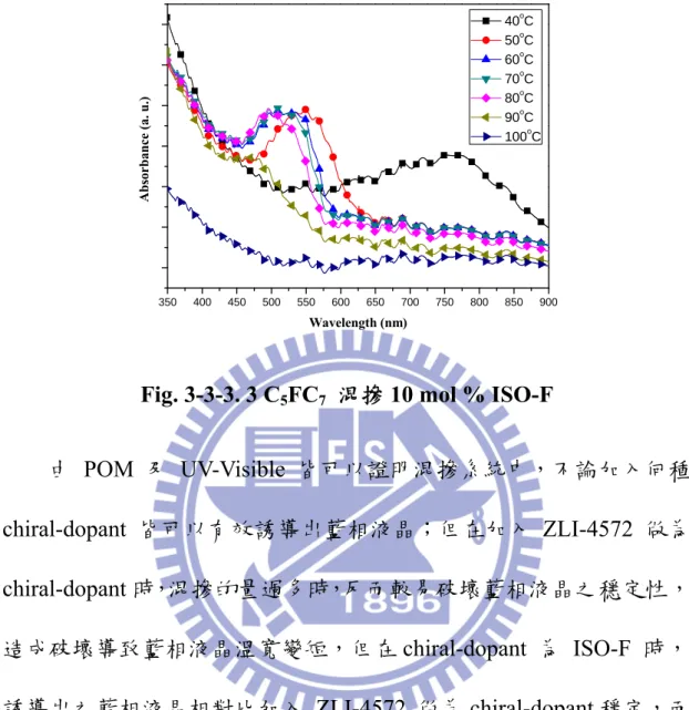 Fig. 3-3-3. 3 C 5 FC 7   混摻 10 mol % ISO-F 