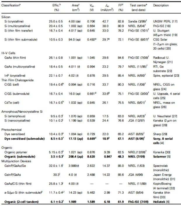 Table 1. Confirmed terrestrial cell and submodule efficiencies measured under the  global AM1.5 spectrum (1000W/m2) at 25  o C (IEC 60904-3: 2008, ASTM G-173-03  global) [1]