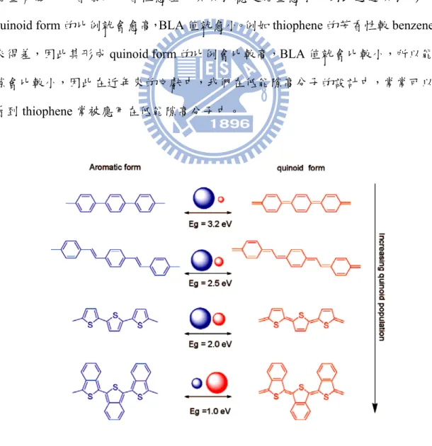 Figure 10. Aromatic and quinoid resonance forms of poly(p-phenylene), 