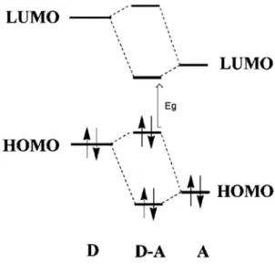 Figure 12. Orbital interactions of donor and acceptor units leading to a smaller band  gap in a D-A conjugated polymer