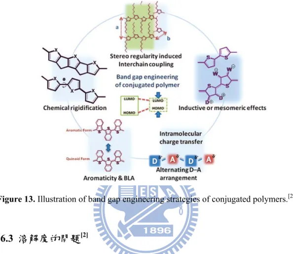 Figure 13. Illustration of band gap engineering strategies of conjugated polymers. [2]