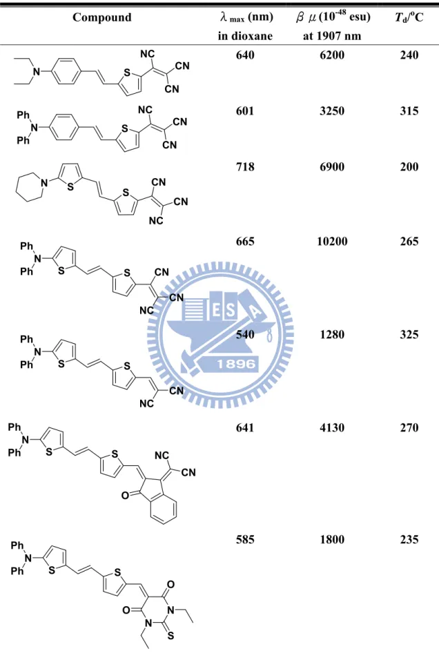 Table 2. Electron absorption and nonlinear optical properties [47] Compound  λ max  (nm)  in dioxane  βμ(10 -48  esu)   at 1907 nm  T d / o C  N S NC CN CN 640 6200  240  NPh Ph S NC CN CN 601 3250  315  S CN CN NCNS 718 6900  200  NPh Ph S S CN CN NC 665 