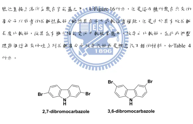 Figure 16. Chemical structures of 2,7-dibromocarbazole and 3,6-dibromocarbazole. 