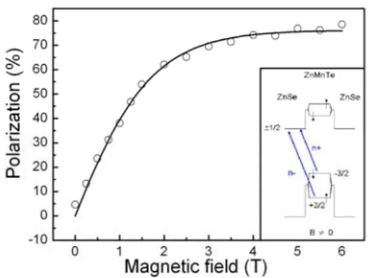 圖 2-1 (a) 5K 與 80K 圓極化率隨磁場的關係圖。