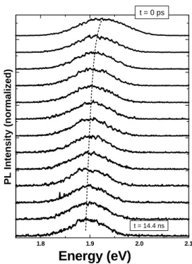 圖 2-4 碲化(錳)鋅量子點光激螢光譜峰值隨時間 的位移量。 