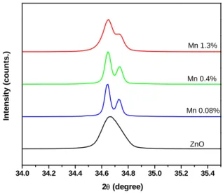 圖 3-2 氧化鋅低溫(10 K)之光激螢光頻譜。  圖 3-3 為摻雜錳濃度為 0.08%、0.40%和 1.30%之 XRD 譜圖，如圖 3-4 所示，隨著錳摻雜量增加， XRD 譜峰位置有往小角度位移現象，這是因為 Zn  離子與 Mn  離子尺寸不同所形成晶格常數的 差異，由於 Mn 2+ (0.83 Å)相對於 Zn 2+ (0.74 Å)有較 大離子半徑，當 Mn  摻雜進入了 ZnO  結構，造 成晶格膨脹，  隨著 Mn  含量的提高，譜峰也逐 漸地往低角度方向偏移。  34 36 38 4