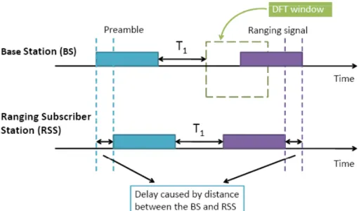 Figure 2.2: The round trip delay causes severe timing offset