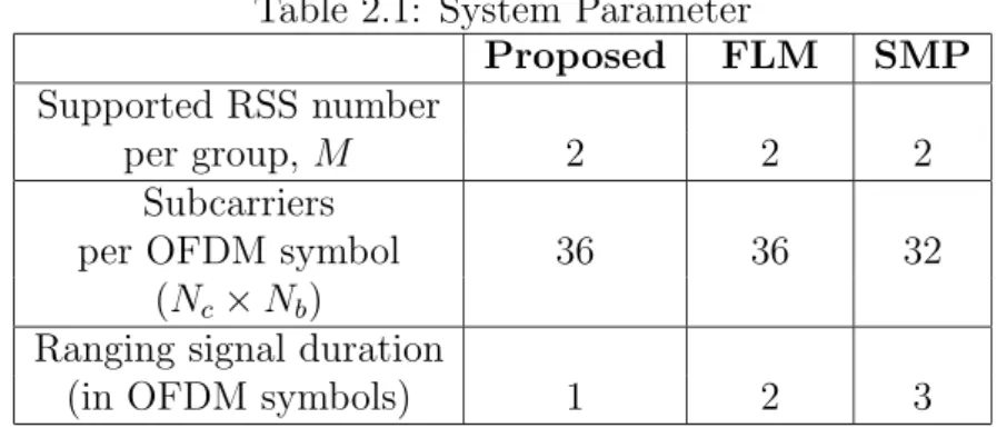 Table 2.1: System Parameter