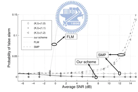 Figure 2.5: Probability of false alarm as a function of average SNR.
