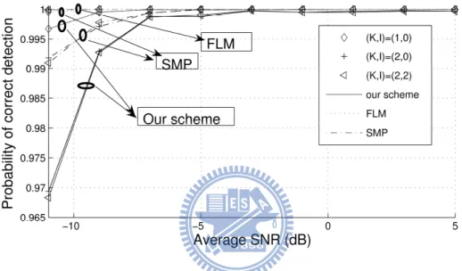 Figure 2.6: Detection probability performance as a function of average SNR.
