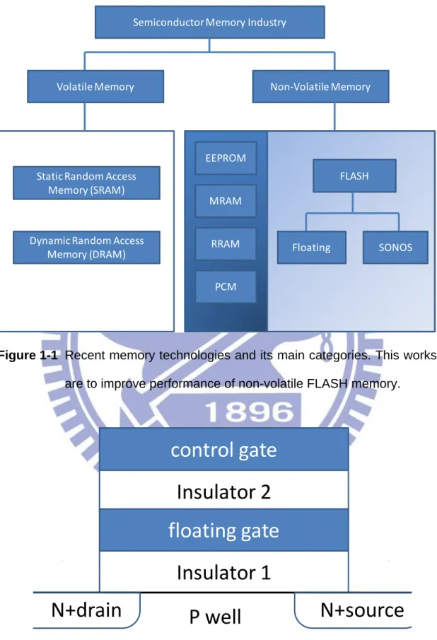 Figure 1-1  Recent memory technologies and its main categories. This works  are to improve performance of non-volatile FLASH memory