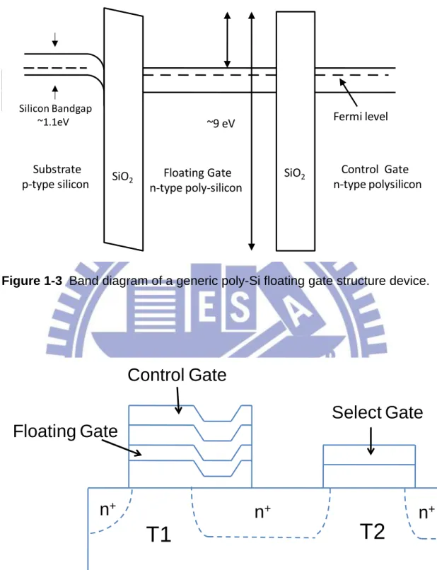 Figure 1-3  Band diagram of a generic poly-Si floating gate structure device. 