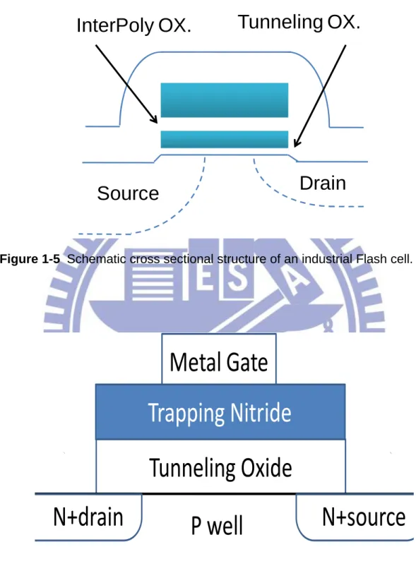 Figure 1-5  Schematic cross sectional structure of an industrial Flash cell. 