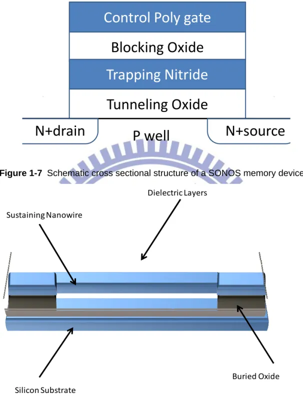 Figure 1-7  Schematic cross sectional structure of a SONOS memory device. 