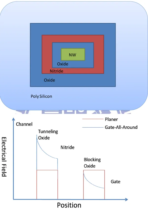 Figure 1-9  Cross section of nanowires with SONOS structure, and its corner  electrical filed distribution