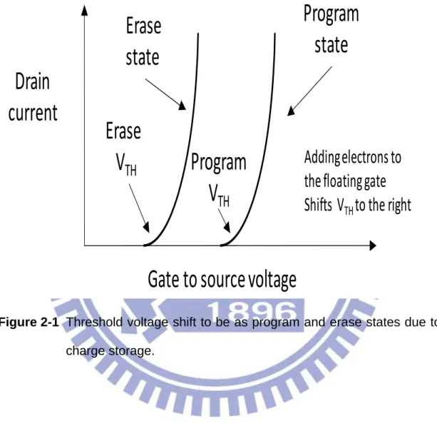 Figure 2-1  Threshold voltage shift to be as program and erase states due to  charge storage