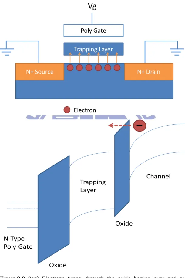 Figure 2-2  (top) Electrons tunnel through the oxide barrier layer and are  collected in the trapping layer