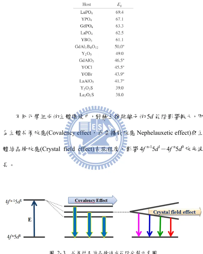 圖  2- 3    共價性及結晶場造成能階分裂示意圖 