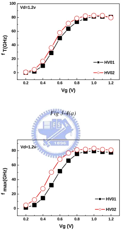 Fig 3-4 Comparison of (a) f T   and (b) f max  versus VG between HV01 and HV02 