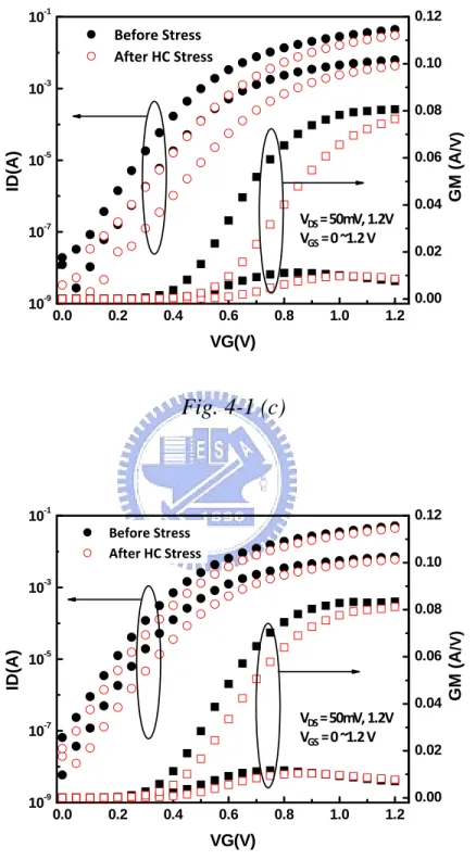 Fig. 4-1: (c) DC characteristics of HV01 before and after DAHC stress             (d) DC characteristics of HV02 before and after DAHC stress 