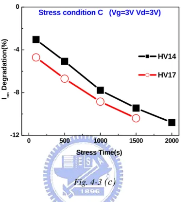 Fig. 4-3: (c) To compare I on  characteristics of HV01 and HV02 on  condition C with increasing stress time 