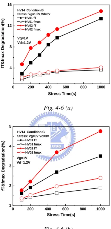 Fig. 4-6: (a) Cut-off frequency before and after HC stress on HV01    and HV02 (b) Maximum oscillation frequency before and after HC         stress  on  HV01  and  HV02 
