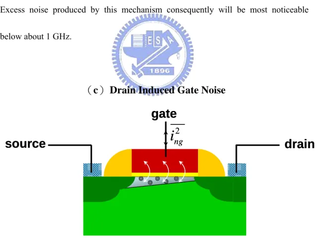 Figure 2 Drain induced gate noise. 