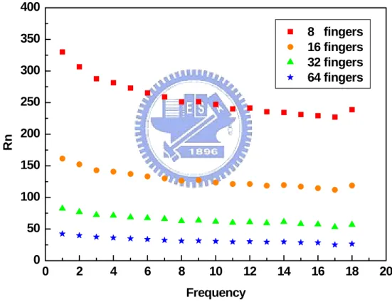 Figure 8 Equivalent noise resistance of different fingers versus freq. 