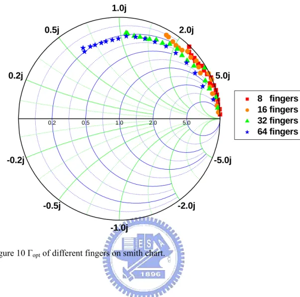 Figure 10 Γ opt  of different fingers on smith chart. 