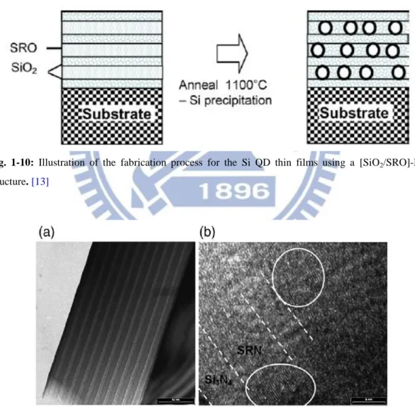 Fig.  1-10:  Illustration  of  the  fabrication  process  for  the  Si  QD  thin  films  using  a  [SiO 2 /SRO]-ML  structure