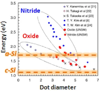 Fig. 1-12: Bandgap energy versus QD size using SiO 2  and Si 3 N 4  matrix materials from different groups’ 