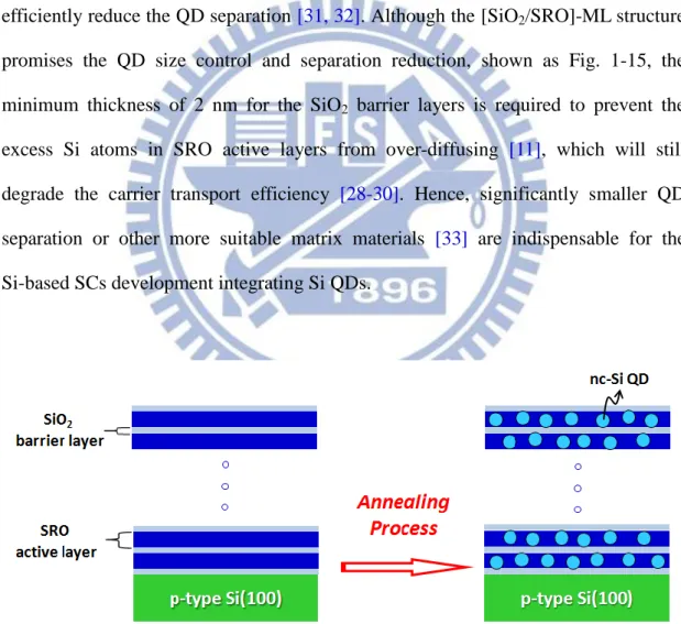 Fig.  1-15:  Illustration  of  the  Si  QD  thin  film  fabricated  by  using  a  [SiO 2 /SRO]-ML  deposition  structure