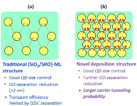 Fig. 1-17: Illustration of the  Si QD thin film  fabricated by using our proposed GSRO-ML deposition  structure.