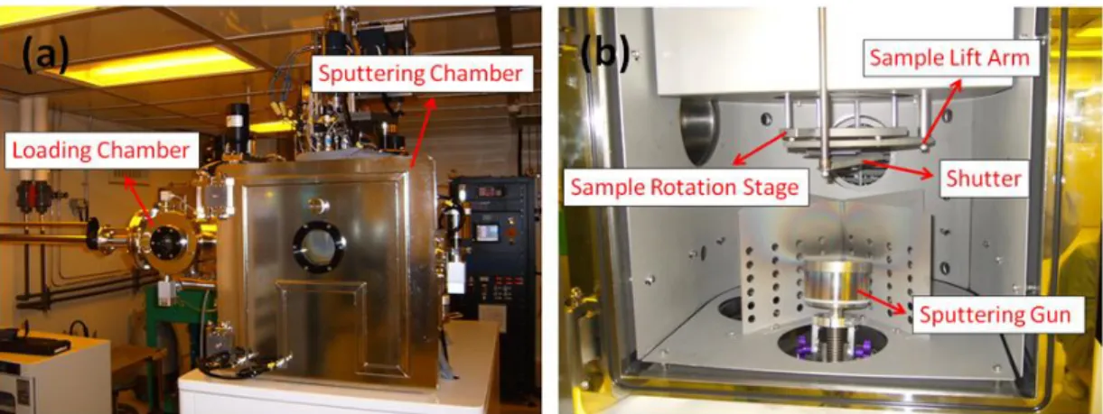 Fig. 2-2: (a) Outside and (b) inside images of the RF magnetron co-sputtering system. 
