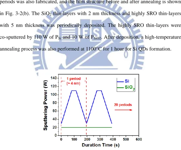 Fig. 3-1: Variations of the Si and SiO 2  sputtering powers during deposition for sample GSRO-ML