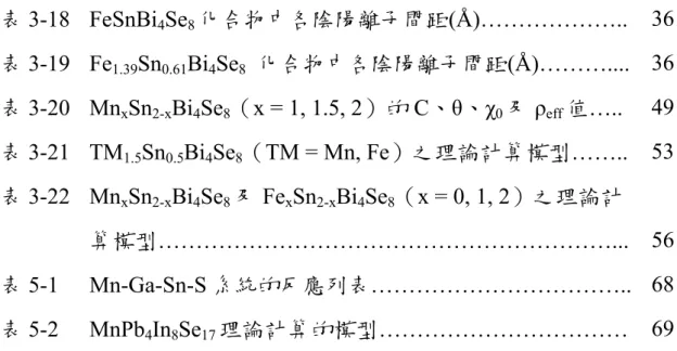 表 3-18 FeSnBi 4 Se 8 化合物中各陰陽離子間距(Å)………………..  36 表 3-19 Fe 1.39 Sn 0.61 Bi 4 Se 8   化合物中各陰陽離子間距(Å)………...