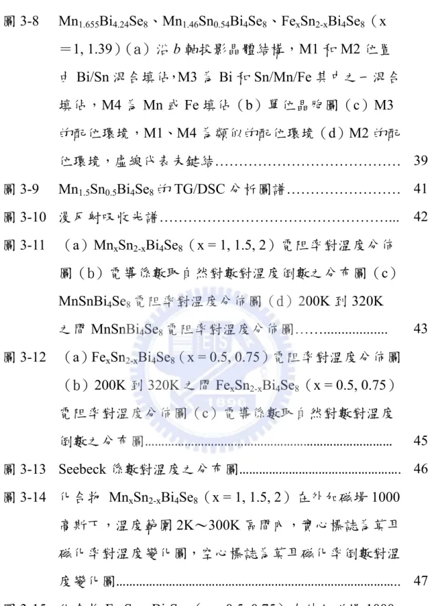 圖 3-8 Mn 1.655 Bi 4.24 Se 8 、Mn 1.46 Sn 0.54 Bi 4 Se 8 、Fe x Sn 2-x Bi 4 Se 8 （x  ＝1, 1.39）（a）沿 b 軸投影晶體結構，M1 和 M2 位置  由 Bi/Sn 混合填佔，M3 為 Bi 和 Sn/Mn/Fe 其中之一混合  填佔，M4 為 Mn 或 Fe 填佔（b）單位晶胞圖（c）M3  的配位環境，M1、M4 為類似的配位環境（d）M2 的配  位環境，虛線代表未鍵結…………………………………  39 圖 3-9 