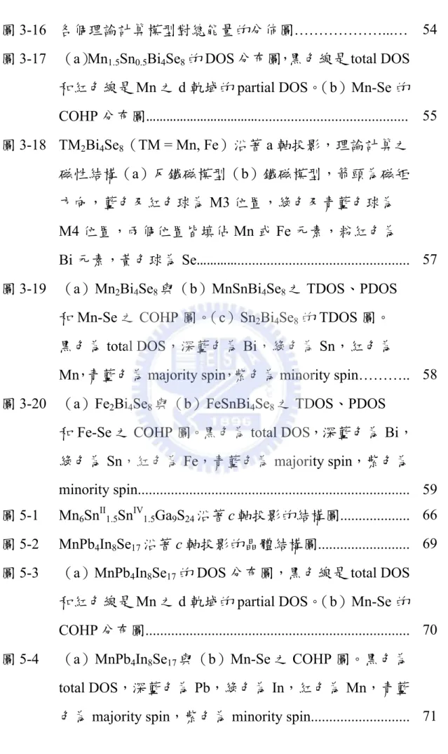 圖 3-16  各個理論計算模型對總能量的分佈圖………………...…  54 圖 3-17  （a）Mn 1.5 Sn 0.5 Bi 4 Se 8 的 DOS 分布圖，黑色線是 total DOS 