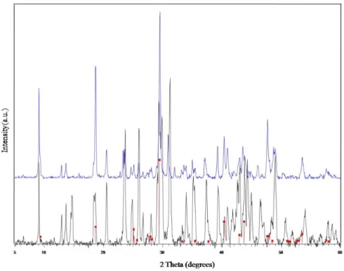 圖 3-1 X-ray 粉末繞射圖譜。黑色圖譜為合成比例 Mn 2 Sn 2 Bi 6 Se 13 的繞射峰，藍色 圖譜為合成比例 Fe 2 Sn 2 Bi 6 Se 13 的繞射峰，紅色為二元已知相 Bi 2 Se 3 的繞射 圖譜。        先就含 Mn 的化合物進行純化反應的探討。根據元素分析以及後 來單晶結構解析的結果，以每一個單位晶胞內所能填佔的原子數可寫 出化學式為 Mn x Sn y Bi z Se 8 ，其中 Mn、Sn 與 Bi 皆為陽離子，Se 為陰 離子，在沒有缺陷存在的假設下，