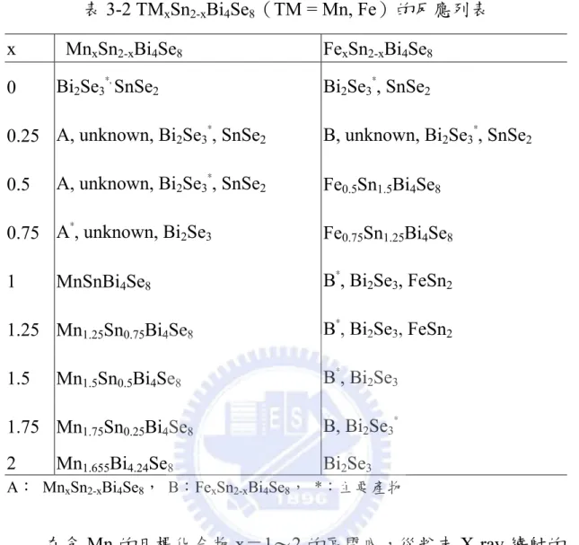 表 3-2 TM x Sn 2-x Bi 4 Se 8 （TM = Mn, Fe）的反應列表  x  Mn x Sn 2-x Bi 4 Se 8  Fe x Sn 2-x Bi 4 Se 8