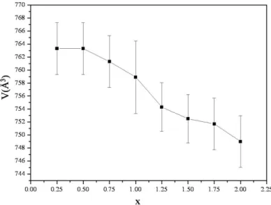 圖 3-4  Mn x Sn 2-x Bi 4 Se 8 （x = 0.25, 0.5, 0.75, 1, 1.25, 1.5, 1.75, 2）反應產物 x 與單 位晶胞體積圖      接著對含 Fe 的系列化合物進行分析探討，由圖 3-3 可看出隨著 x 的比例減少，目標產物的繞射峰有向低角度偏移的趨勢，進一步由 Cell Refinement 的分析可以得知，單位晶胞的體積有隨著 Fe 的含量 減少而增加(圖 3-5)。  圖 3-5  Fe x Sn 2-x Bi 4 Se 8 （x＝0.25, 